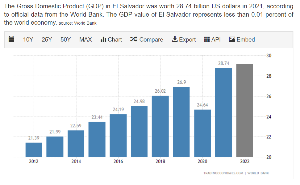El Salvador PIB