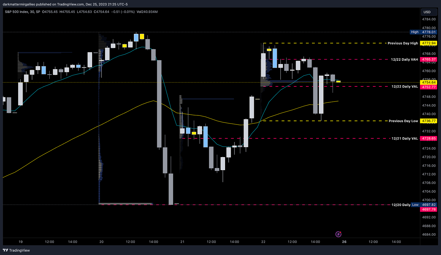 SPX 30min Chart with Session Volume Profile Levels