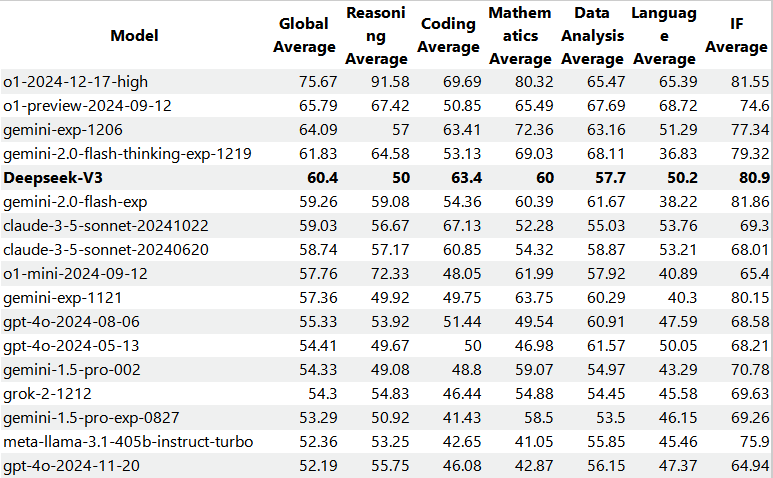 Benchmark Results: DeepSeek V3 on LiveBench : r/LocalLLaMA