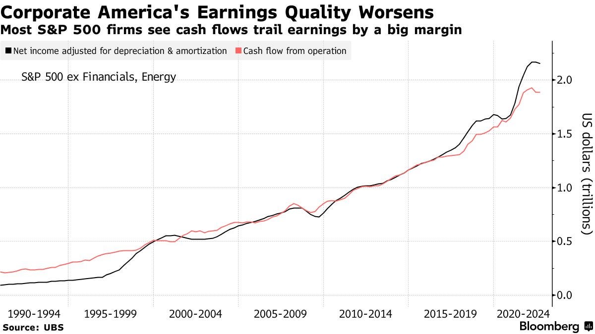 Corporate America's Earnings Quality Worsens | Most S&P 500 firms see cash flows trail earnings by a big margin