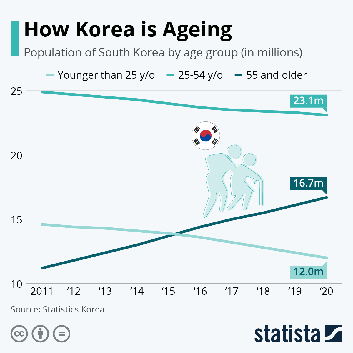 Chart: South Korea's population is ageing and shrinking | World Economic  Forum