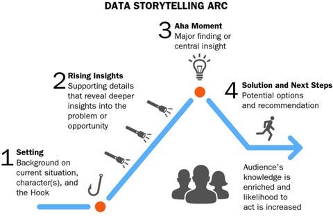 The Data Storytelling arc, which includes setting, rising insights, aha moment, and solutions and next steps. This upward arc essentiall spells out the key things to pay attnetion