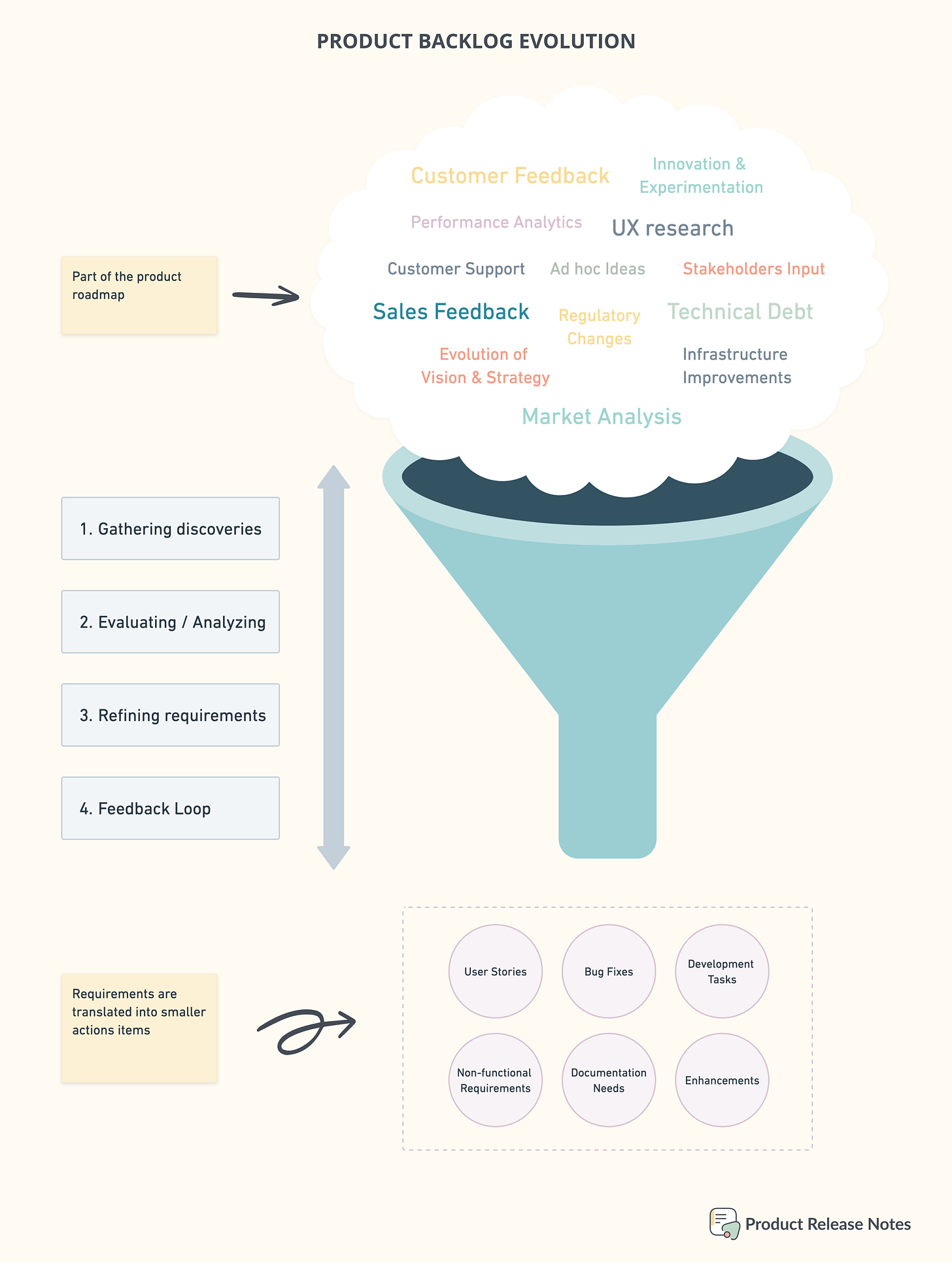 Product Backlog Evolution