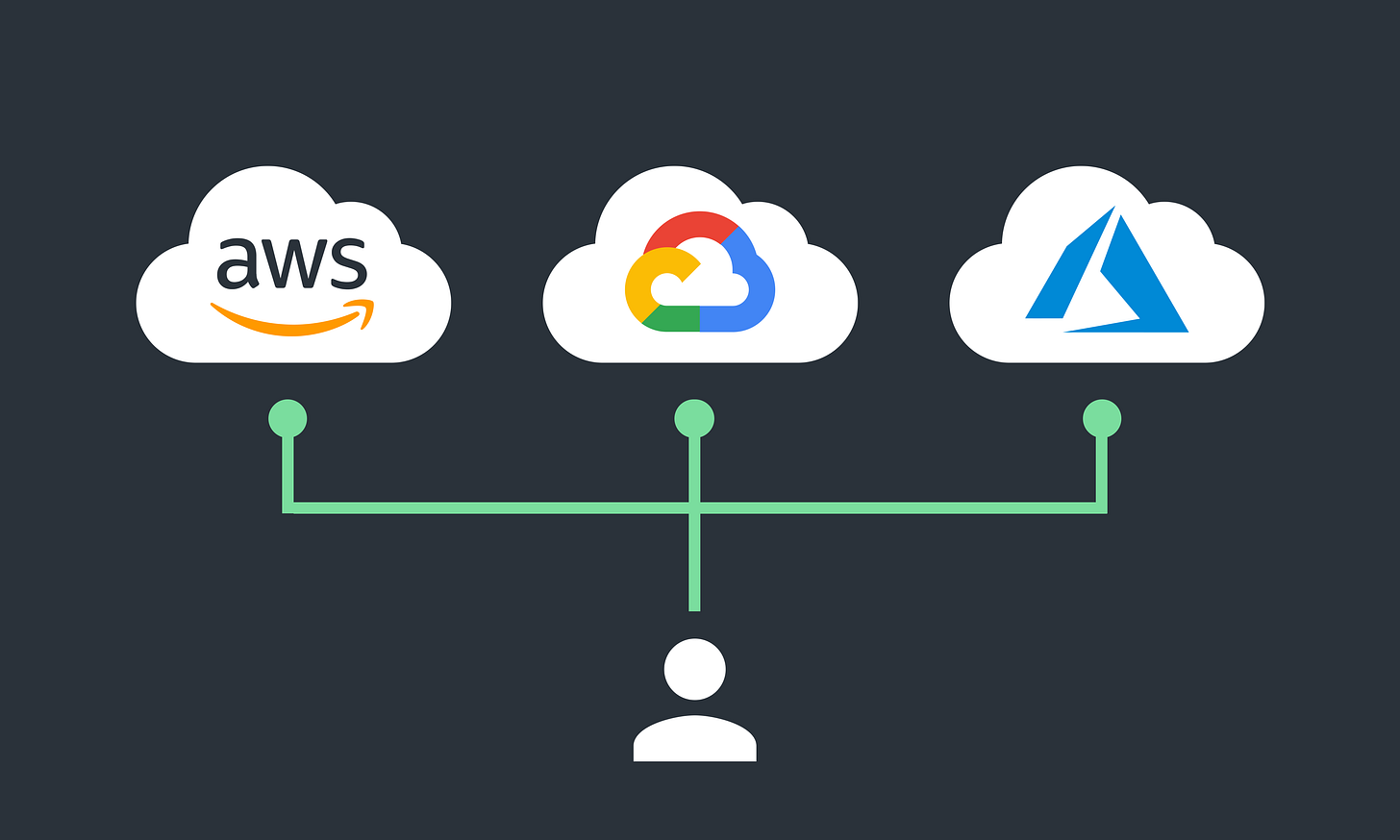 Can You Really Be Cloud Agnostic?