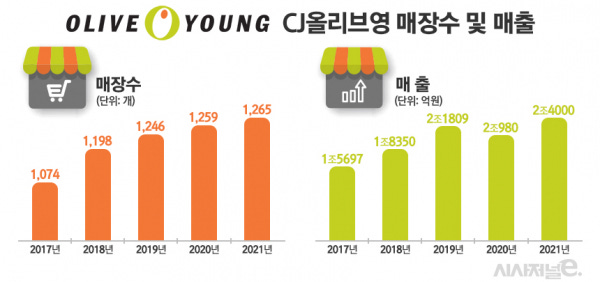 현장] 옴니채널 1위 CJ올리브영, 내년 전략은 '혁신 성장' < 유통 < 기업 < 기사본문 - 시사저널e