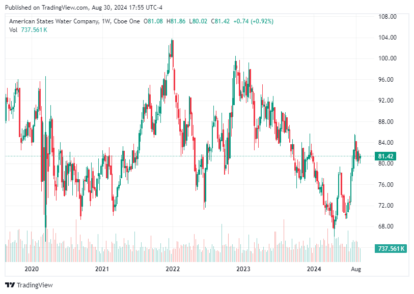 TradingView chart