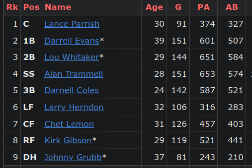 1986 Tigers Lineup