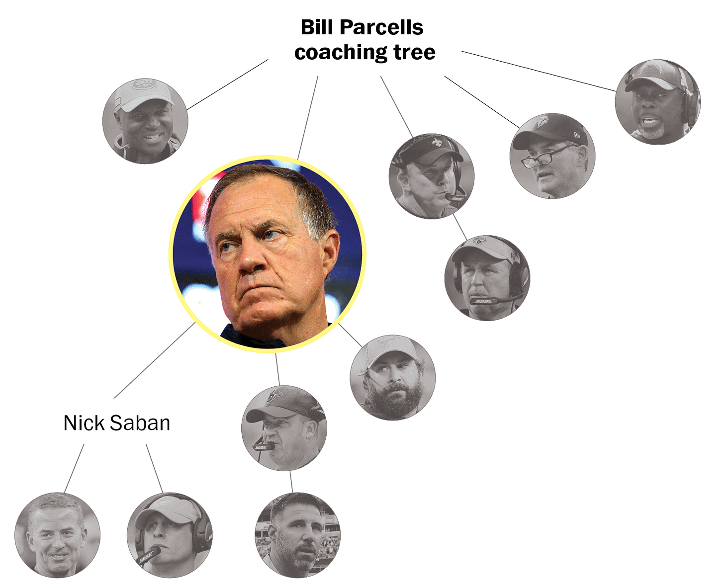 NFL coaching trees: Mapping the roots, influences of every active head  coach - Washington Post
