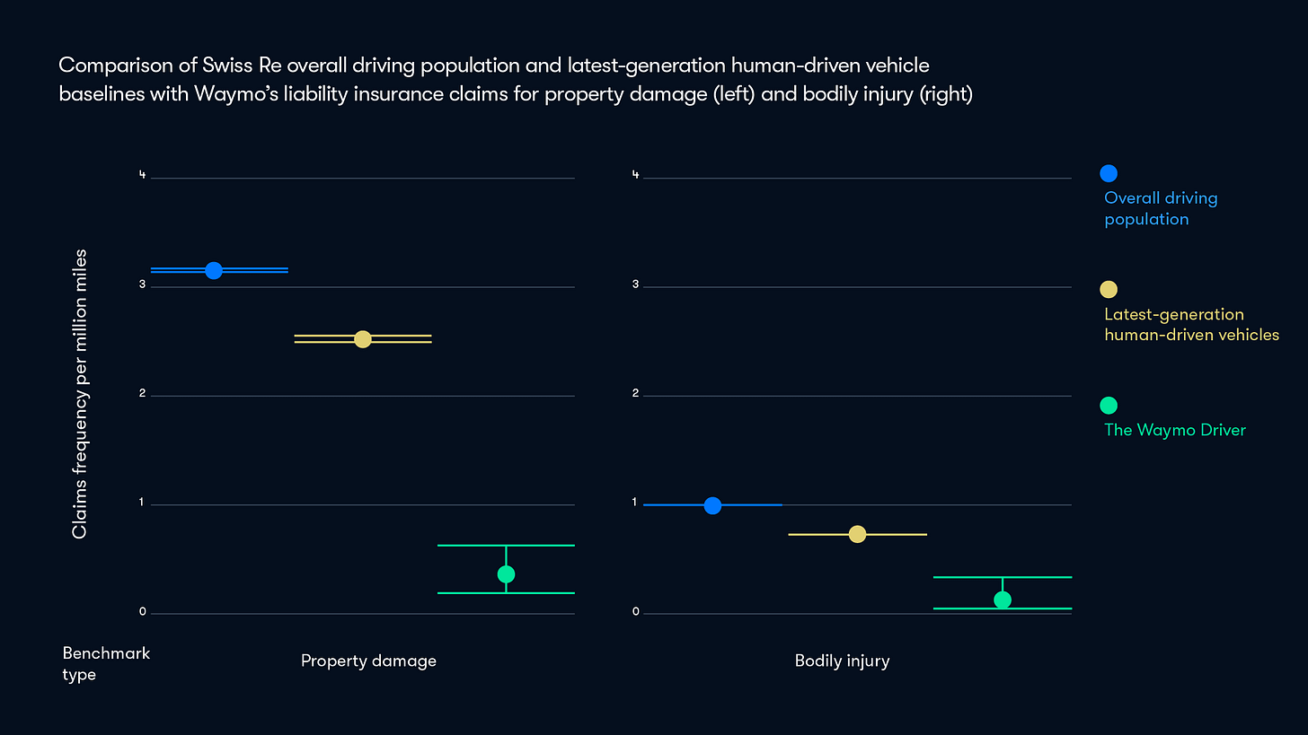 Comparison chart of Swiss Re overall driving population and latest-generation human-driven vehicle baselines with Waymo's liability insurance claims for property damage (left) and bodily injury (right)