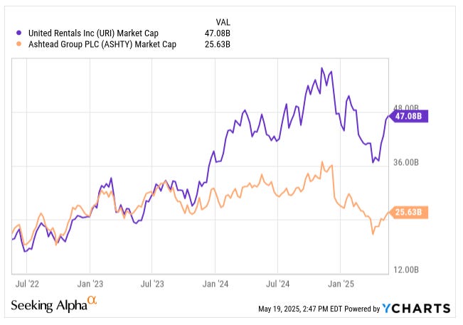 Chart comparing United Rentals (URI) and Ashtead Group (ASHTY) market caps from 2022 to 2025, showing URI’s valuation leadership — included in a deep dive stock analysis from a leading investment newsletter