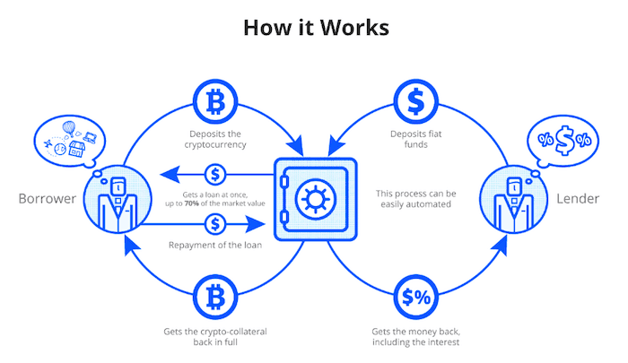 What are crypto loans?