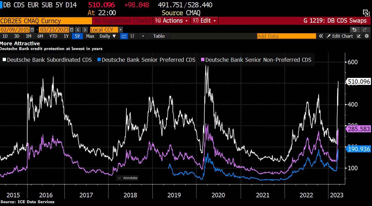 Los 'Credit Default Swaps' apuntan al Deutsche Bank como el siguiente en  caer