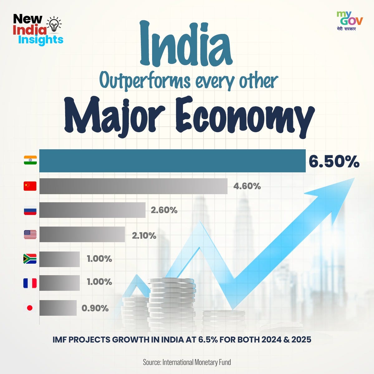 MyGovIndia on X: "India sets the pace for economic growth, with the IMF  forecasting a growth rate of 6.5% for 2024 and 2025. Surpassing all major  economies, this projection underscores India's position