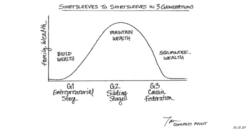 How to avoid 'shirtsleeves to shirtsleeves in 3 generations' - LVB