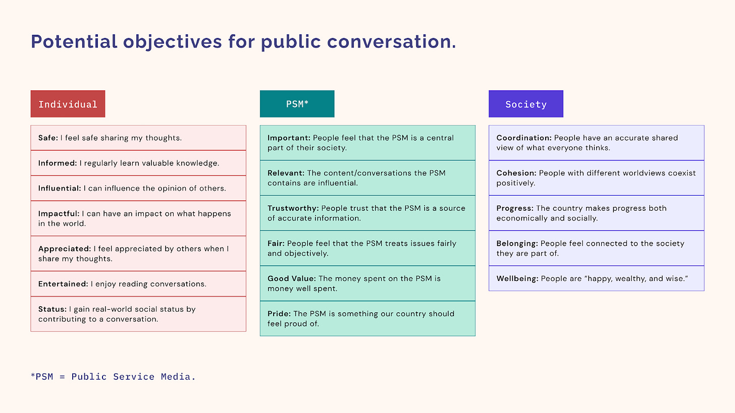 Lists of potential objectives for public conversation for individuals, PSMs, and society