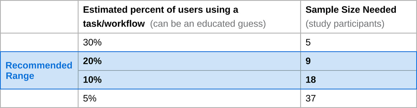 A table showing the recommended range for the estimated percent of users using a task/workflow is 10 to 20 percent. That means a recommended sample size of 9 to 18 participants.