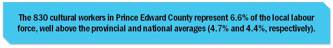 The 830 cultural workers in Prince Edward County represent 6.6% of the local labour force, well above the provincial and national averages (4.7% and 4.4%, respectively).