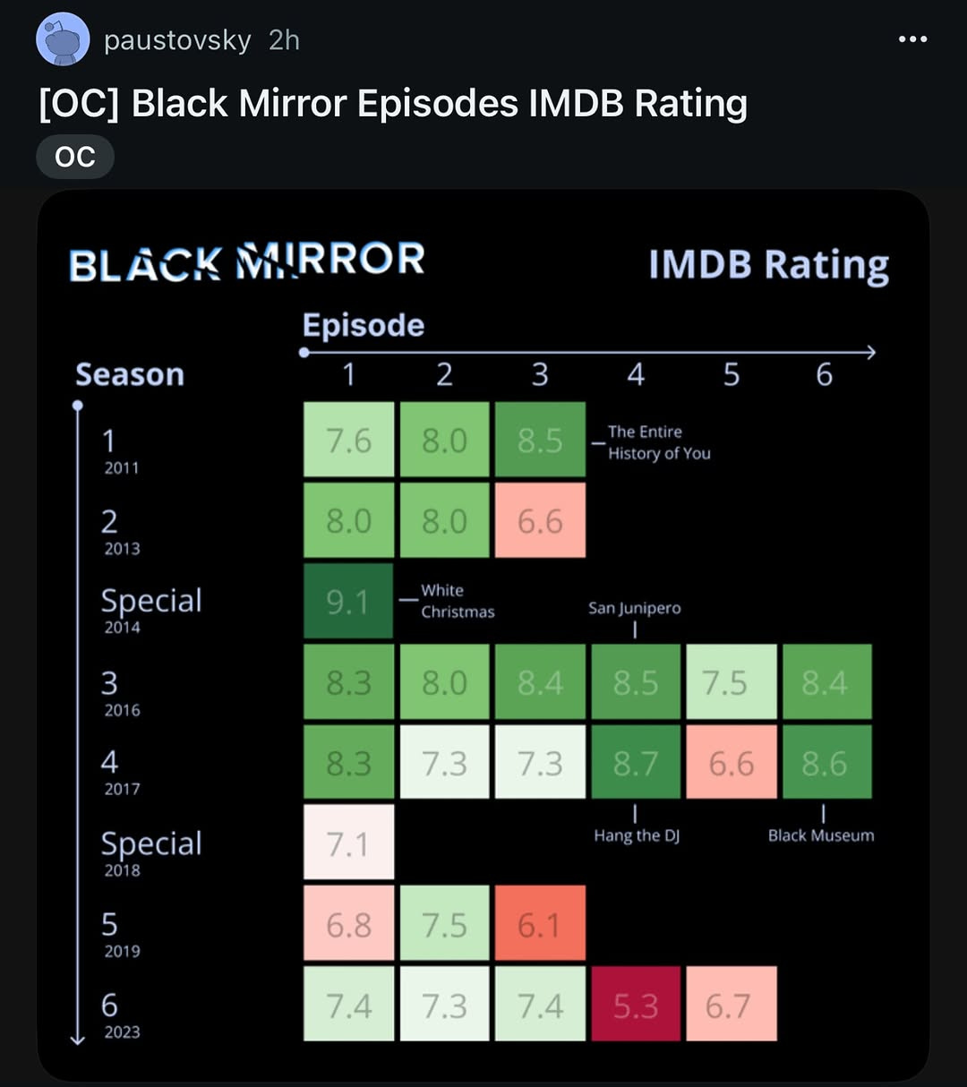 Black Mirror Episodes IMDB Rating