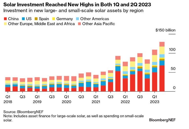 Renewable Energy Investment Hits Record-Breaking $358 Billion in 1H 2023 |  BloombergNEF