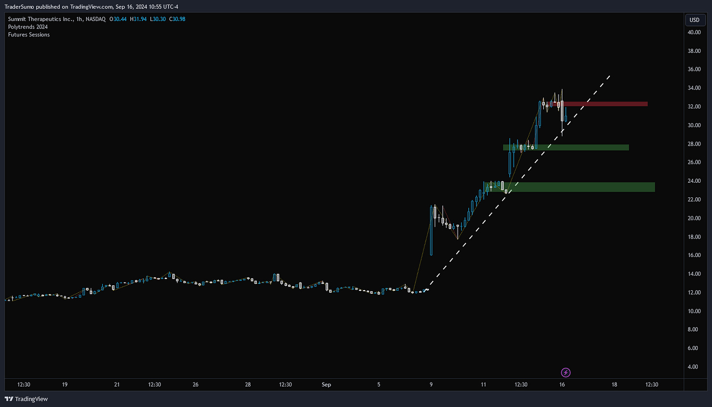 SMMT Short Potential by TraderSumo The Technical Tirade