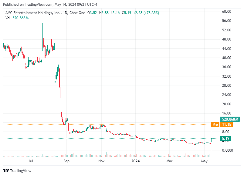 TradingView chart