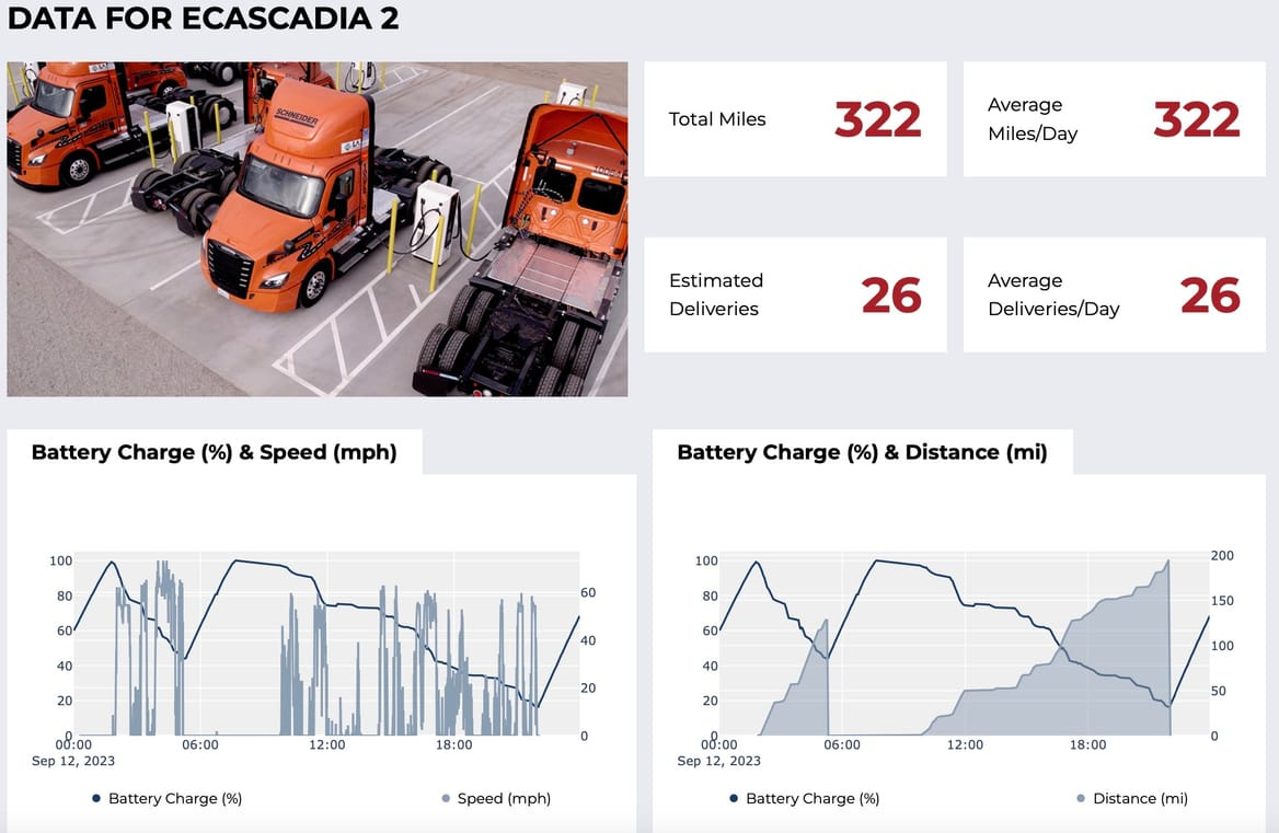 Freightliner eCascadia semi truck performance data from Run on Less-Electric Depot trials