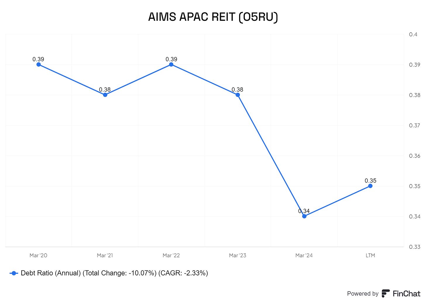 AAREIT Gearing