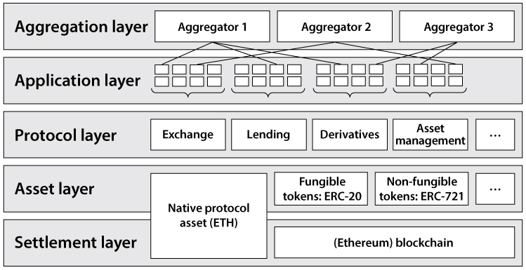 Decentralized finance stack