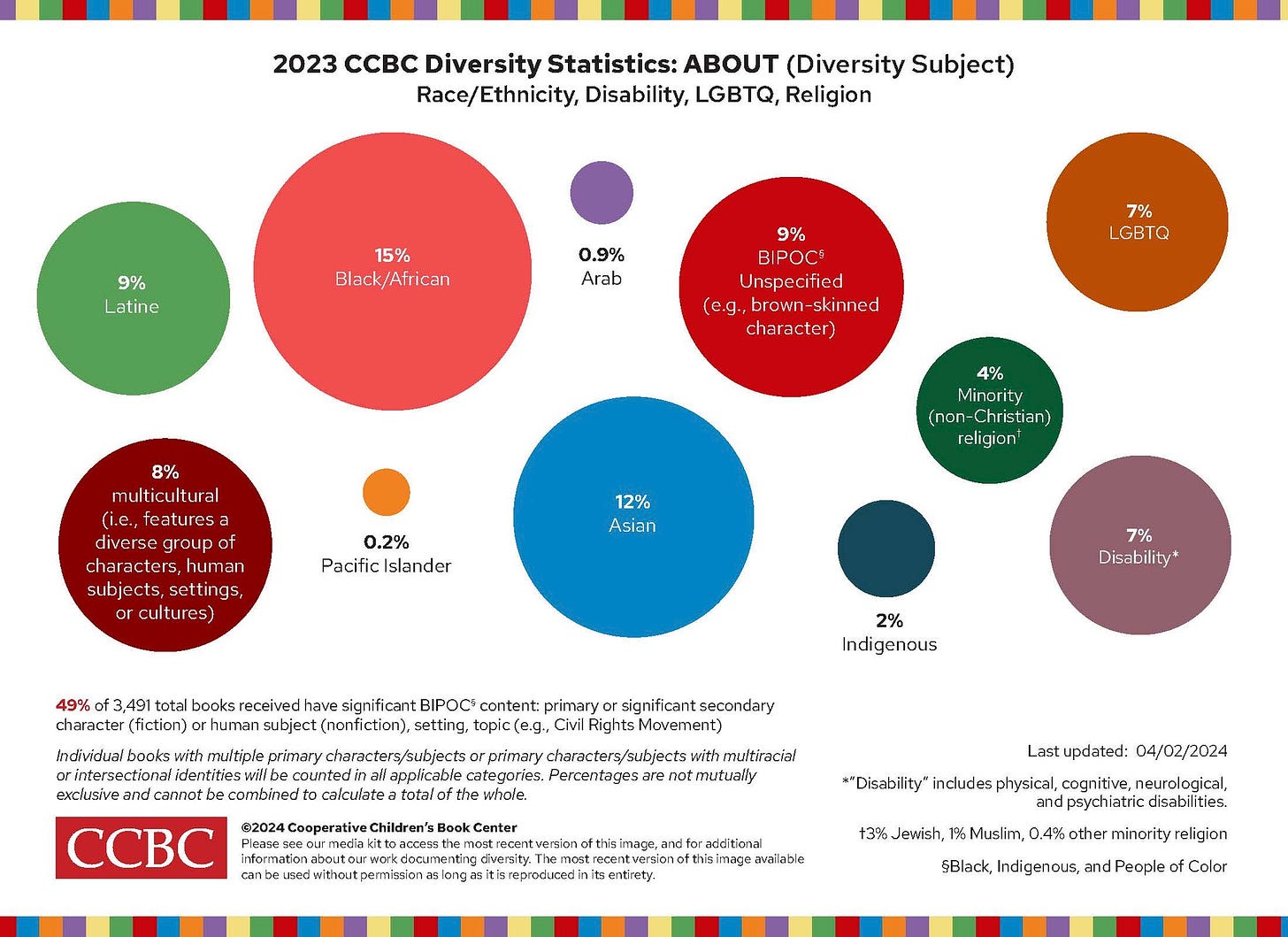 2023 CCBC Diversity Stats–ABOUT.jpg