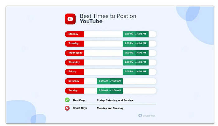 Here’s when SocialPilot says you should post on YouTube.