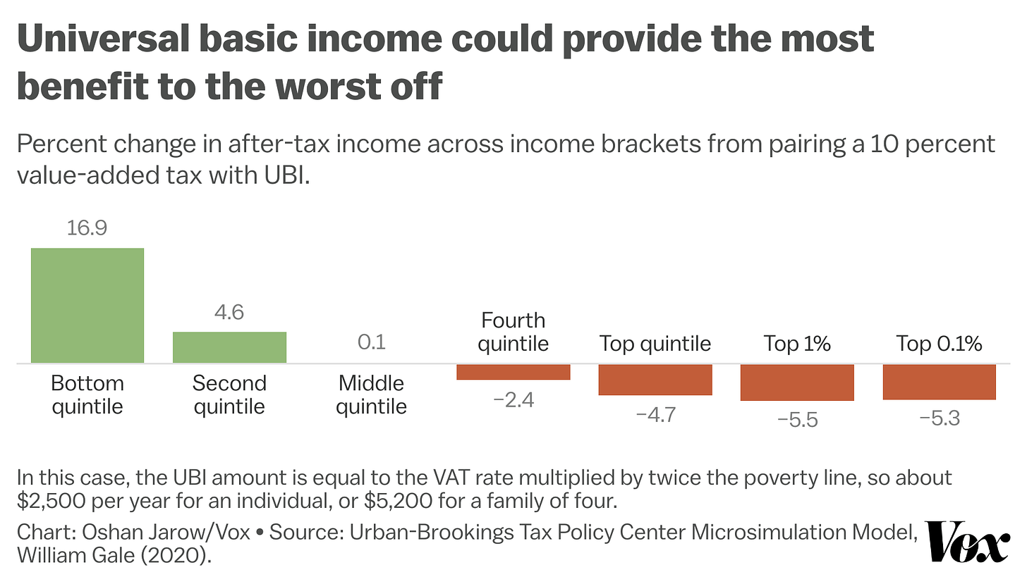 A breakdown of how universal basic income would affect different income groups in the US. The lowest quintile would see the most gain, the middle quintile would break even, and the upper groups would pay more in higher taxes than they’d receive from the UBI.