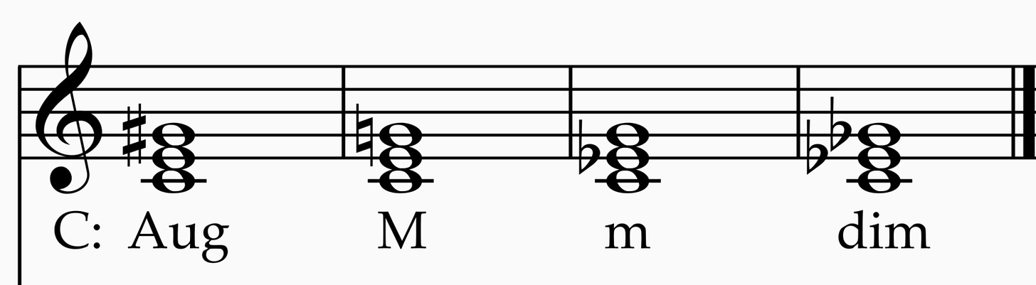 Figure 3. An augmented fifth is enharmonically equivalent to a minor sixth, and a diminished fifth is enharmonically equivalent to a tritone.&nbsp;