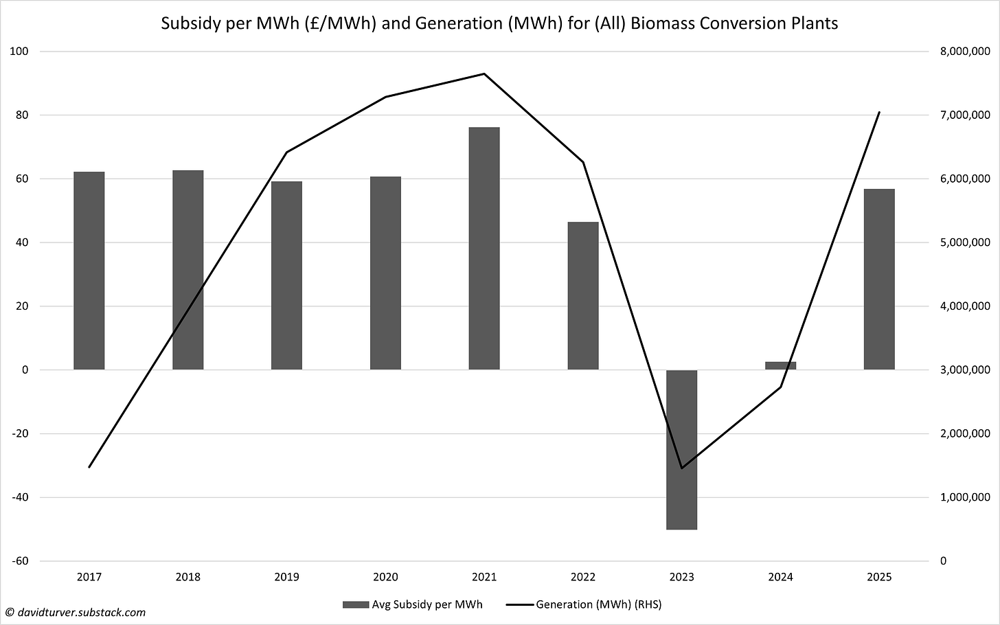 Figure 11 - Subsidy (£ per MWh) and Generation (MWh) for Biomass Plants by Fiscal Year