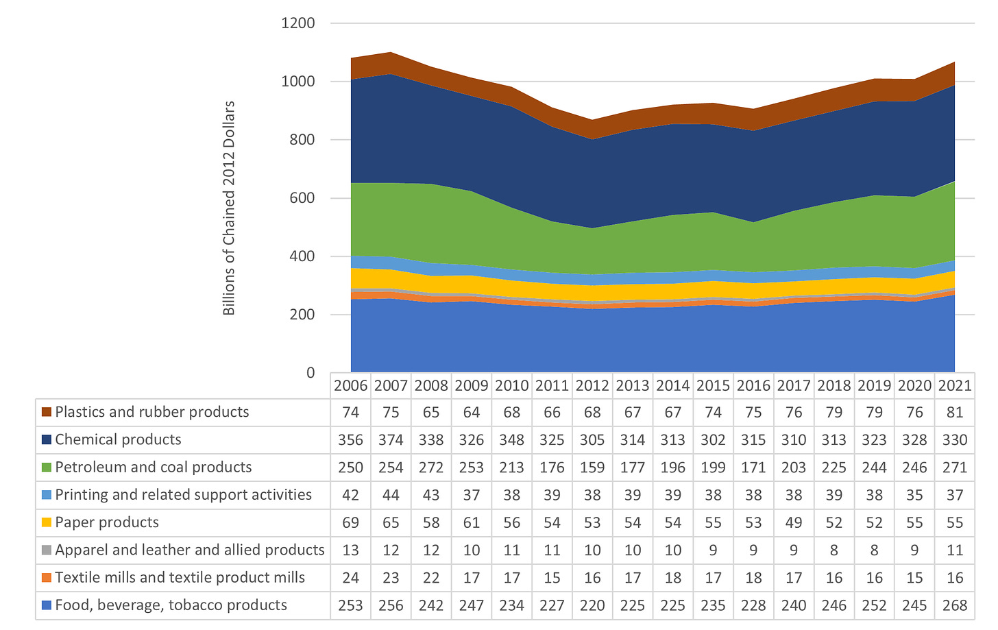 Value Added for Nondurable Goods by Type 