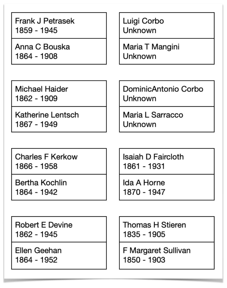 Family Tree chart noting the 16 great great grandparents of Kirsi Dahl.