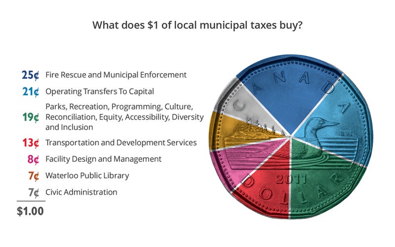Illustration of what $1 of local municipal taxes buy. Fire Rescue and Municipal Enforcement: $0.25; Operating Transfers to Capital: $0.21; Parks, Recreation, Programming, Culture, Reconciliation, Equity, Accessibility, Diversity and Inclusion: $0.19; Transportation and Development Services: $0.13; Facility Design and Management: $0.08; Waterloo Public Library: $0.07; Civic Administration: $0.07