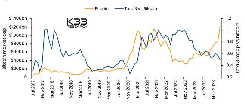 Bitcoin's market cap and the market value of all cryptocurrencies except bitcoin and ether (Total3) relative to bitcoin (K33 Research)