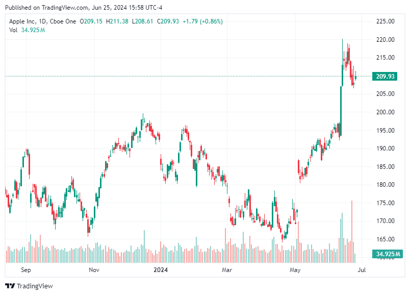 TradingView chart