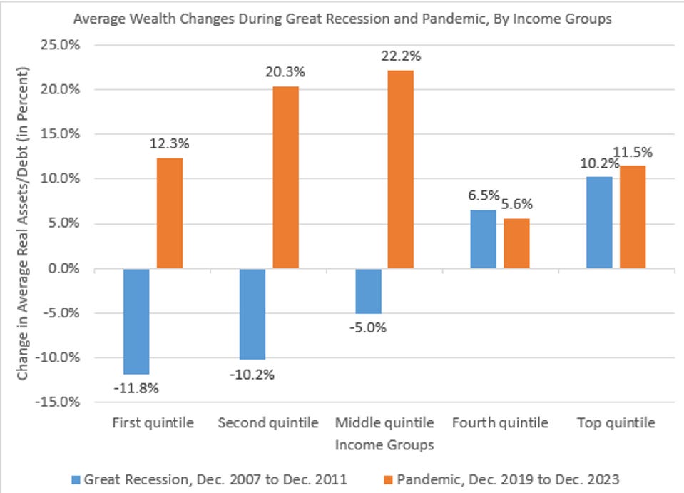 Wealth Increased For All Income Groups After The Pandemic