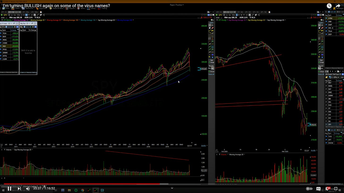 $SPY - Weekly Chart