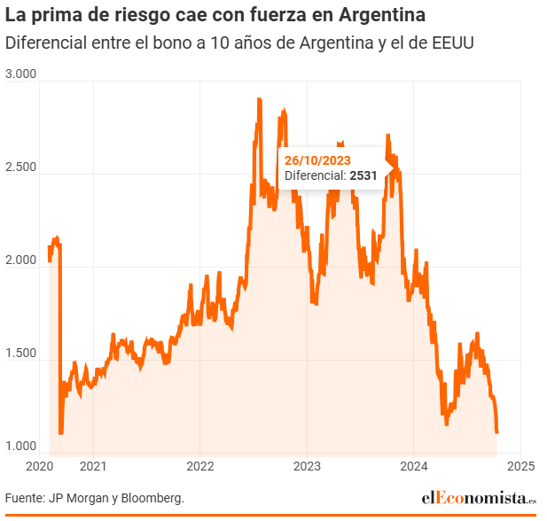 Prima de riesgo bono Argentina
