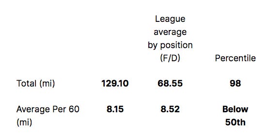 Dobson's skating distance stats.