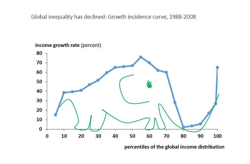 Deconstructing Branko Milanovic's “Elephant Chart”: Does It Show What  Everyone Thinks? | PIIE