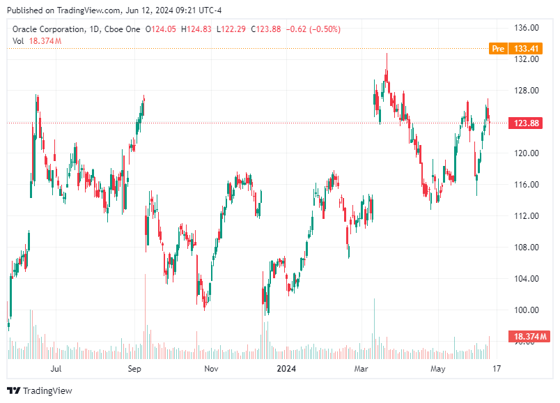 TradingView chart