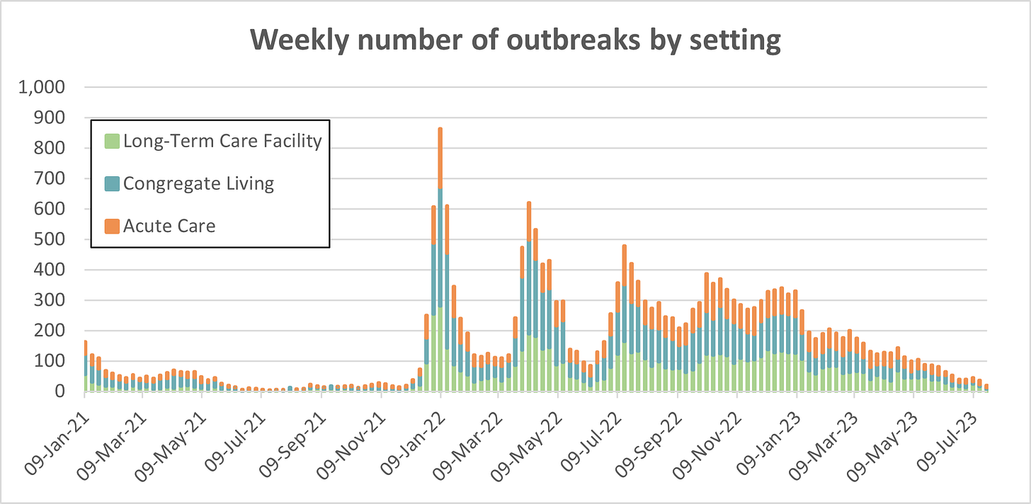 Stacked bar chart of weekly outbreaks by setting (acute care, congregate living, and long-term care facility) in Canada from January 9th, 2021 to July 9th, 2023. Rates are slightly over 100 for the first few weeks of January, then fall below 100 until late December 2021/ early January 2022, and particularly low in the Summer and Fall. Rates spike to nearly 900 in January 2022, around 600 in Spring, and around 500 in Summer 2022, then gradually decreasing over 2023 to below 100.
