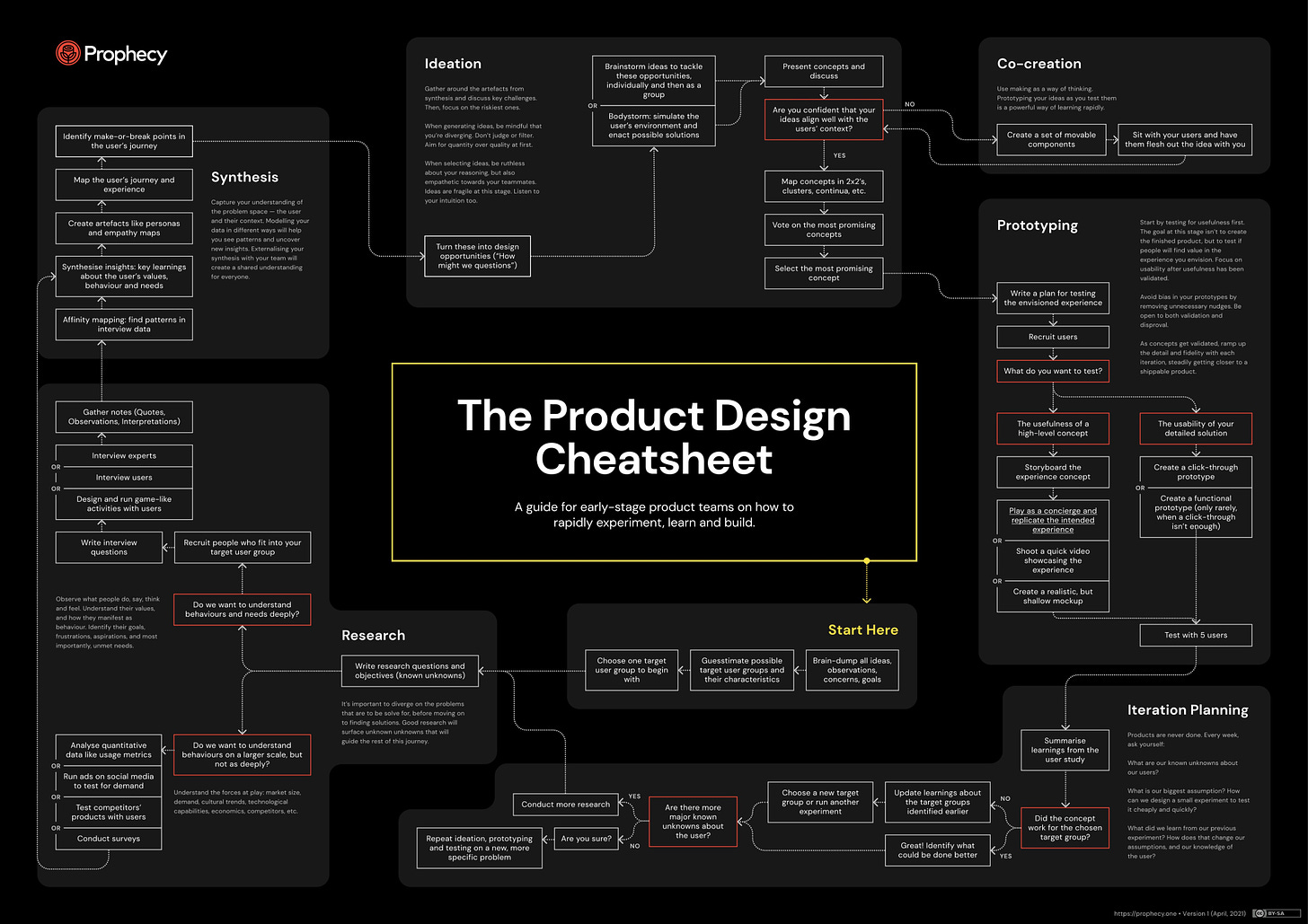Product Design Cheatsheet