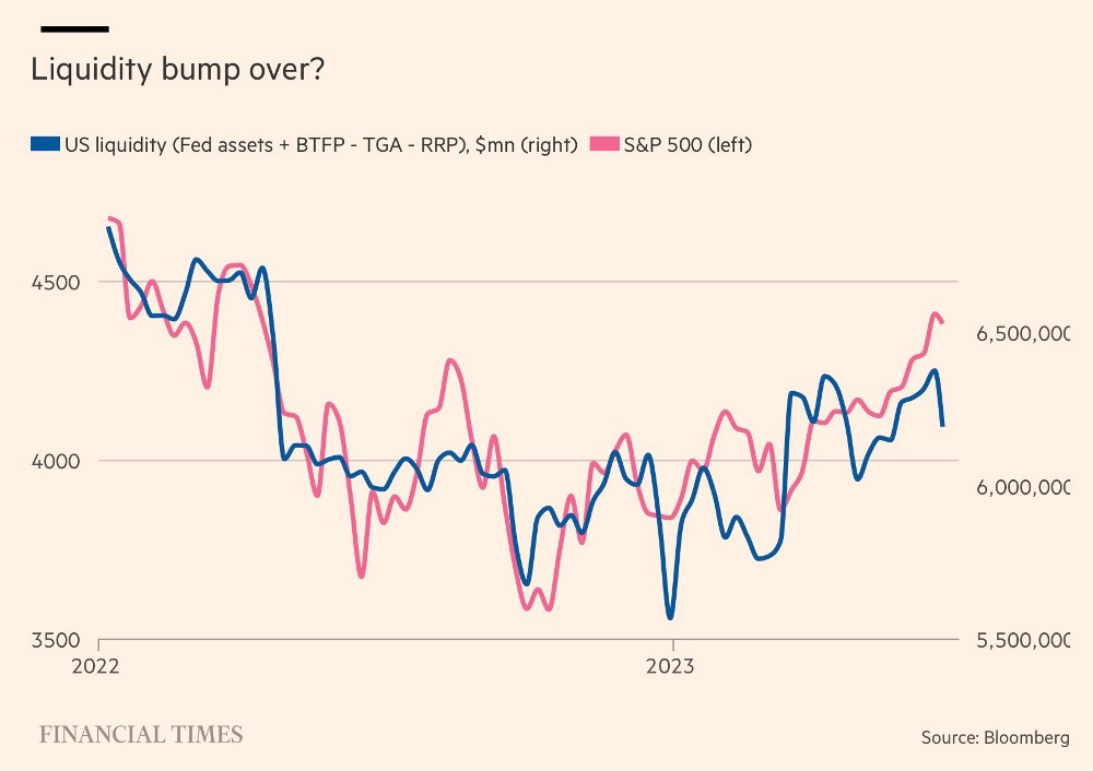 Chart: Liquidity bump over?