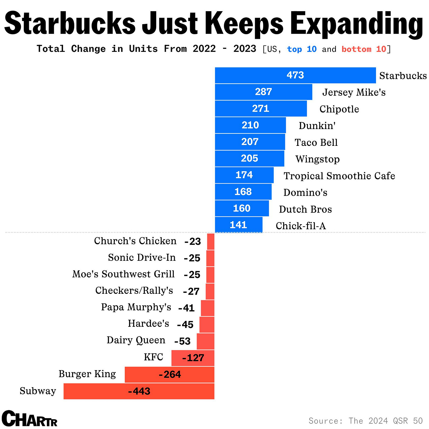 Fast growing fast food chains