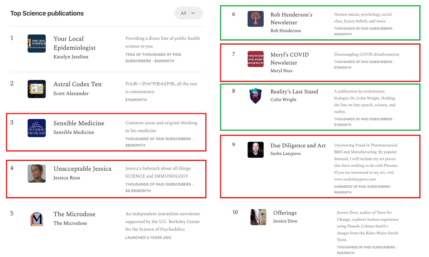 Screenshot of the top Science Substacks and which are misinformation