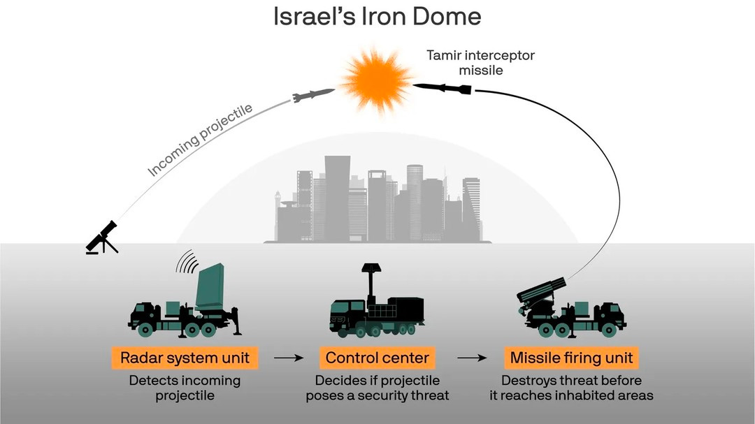Photo by Seth Abramson on October 20, 2023. May be a graphic of map, poster, steam engine and text that says 'Israel's Iron Dome Tamir interceptor missile Orojecile projectile Incoming Radar system unit Detects incoming projectile Control center Decides if projectile poses a security threat Missile firing unit Destroys threat before itreaches inhabited areas'.